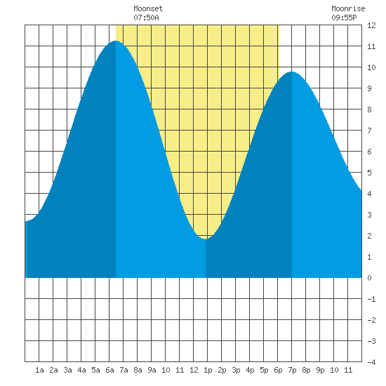 Everett tide chart for Friday, March 10, 2023