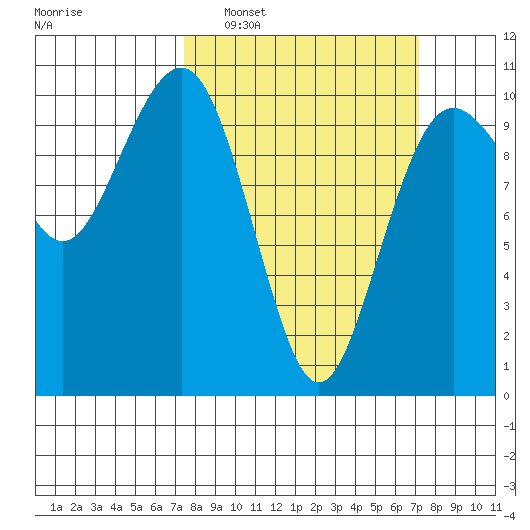 Everett tide chart for Sunday, March 12, 2023