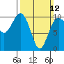 Everett tide chart for Sunday, March 12, 2023