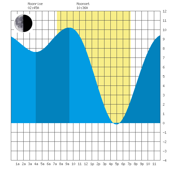 Everett tide chart for Tuesday, March 14, 2023