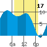 Everett tide chart for Friday, March 17, 2023