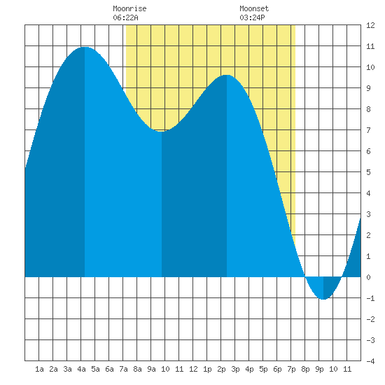 Everett tide chart for Saturday, March 18, 2023