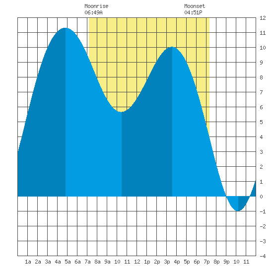 Everett tide chart for Sunday, March 19, 2023