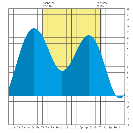 Everett tide chart for Monday, March 20, 2023
