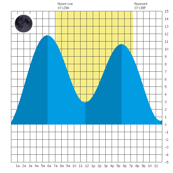 Everett tide chart for Tuesday, March 21, 2023