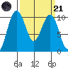 Everett tide chart for Tuesday, March 21, 2023