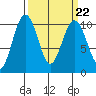 Everett tide chart for Wednesday, March 22, 2023