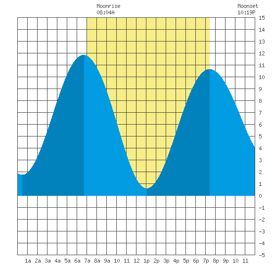 Everett tide chart for Thursday, March 23, 2023