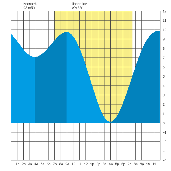 Everett tide chart for Monday, March 27, 2023