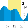 Everett tide chart for Thursday, March 2, 2023