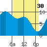 Everett tide chart for Thursday, March 30, 2023