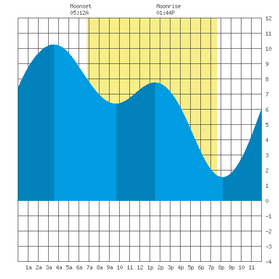 Everett tide chart for Friday, March 31, 2023