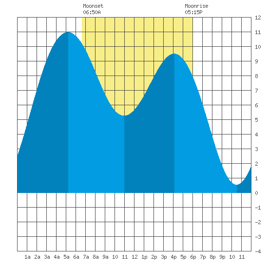 Everett tide chart for Monday, March 6, 2023
