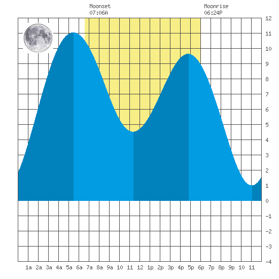 Everett tide chart for Tuesday, March 7, 2023