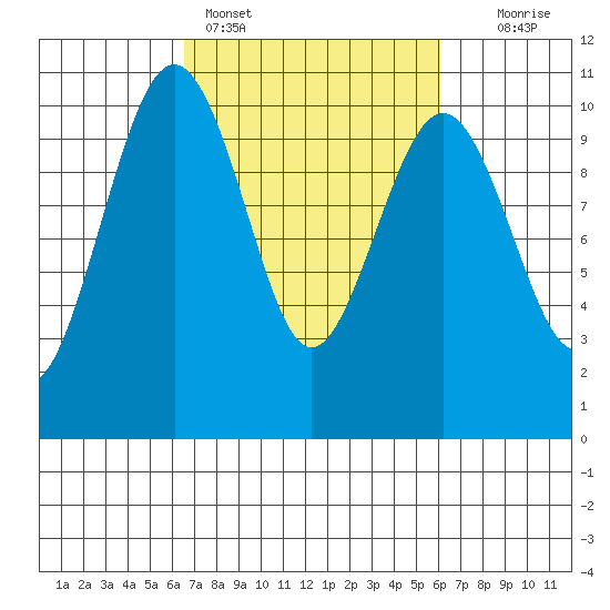 Everett tide chart for Thursday, March 9, 2023