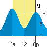 Everett tide chart for Thursday, March 9, 2023