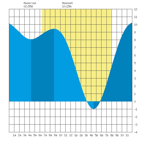 Everett tide chart for Wednesday, April 12, 2023