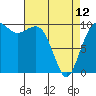 Everett tide chart for Wednesday, April 12, 2023