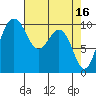 Everett tide chart for Sunday, April 16, 2023