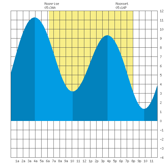 Everett tide chart for Monday, April 17, 2023