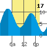 Everett tide chart for Monday, April 17, 2023