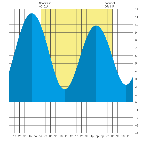 Everett tide chart for Tuesday, April 18, 2023