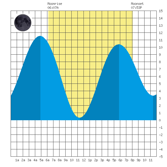 Everett tide chart for Wednesday, April 19, 2023