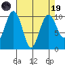 Everett tide chart for Wednesday, April 19, 2023