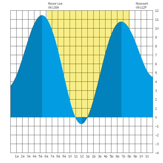 Everett tide chart for Thursday, April 20, 2023