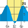 Everett tide chart for Friday, April 21, 2023