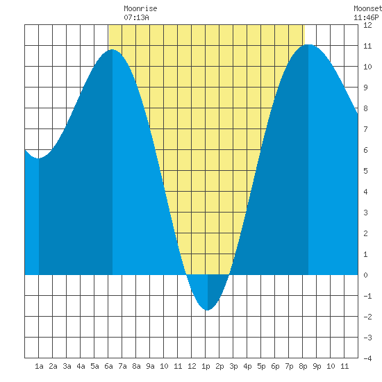 Everett tide chart for Saturday, April 22, 2023