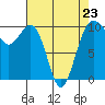 Everett tide chart for Sunday, April 23, 2023