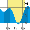 Everett tide chart for Monday, April 24, 2023