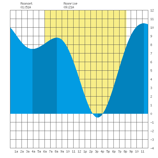 Everett tide chart for Tuesday, April 25, 2023