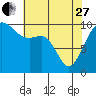 Everett tide chart for Thursday, April 27, 2023