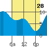 Everett tide chart for Friday, April 28, 2023