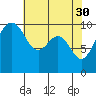 Everett tide chart for Sunday, April 30, 2023