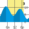Everett tide chart for Monday, April 3, 2023