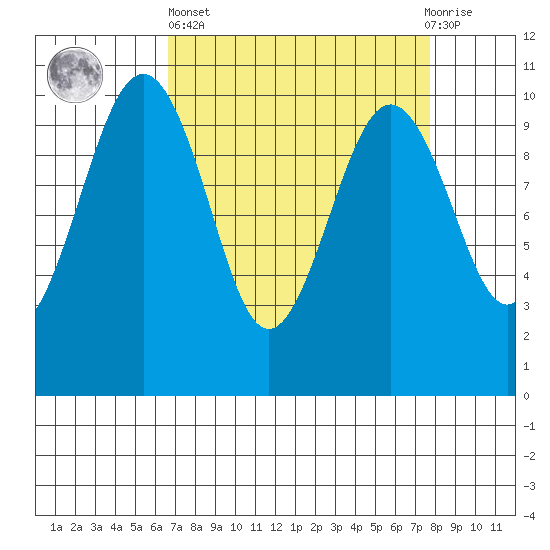 Everett tide chart for Wednesday, April 5, 2023