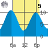 Everett tide chart for Wednesday, April 5, 2023