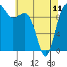 Everett tide chart for Thursday, May 11, 2023