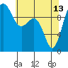 Everett tide chart for Saturday, May 13, 2023