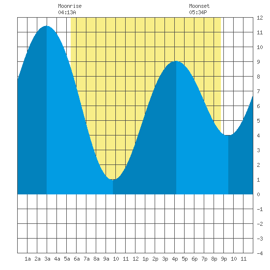 Everett tide chart for Tuesday, May 16, 2023