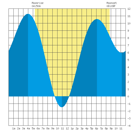 Everett tide chart for Thursday, May 18, 2023