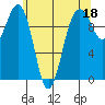 Everett tide chart for Thursday, May 18, 2023