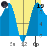 Everett tide chart for Friday, May 19, 2023
