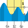 Everett tide chart for Monday, May 1, 2023