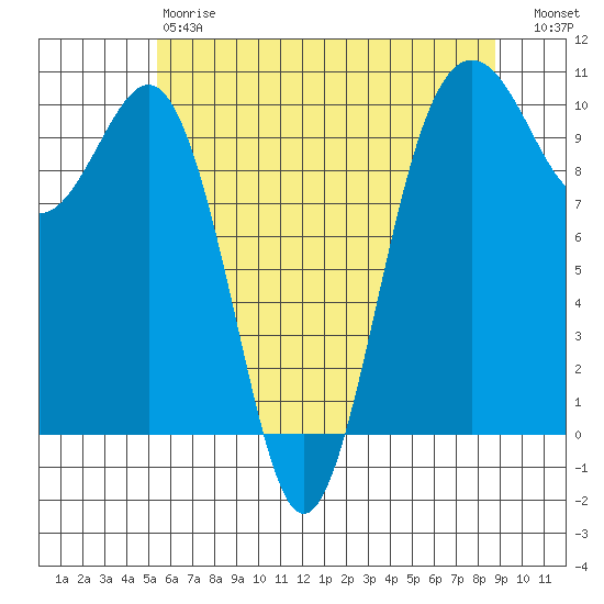 Everett tide chart for Saturday, May 20, 2023