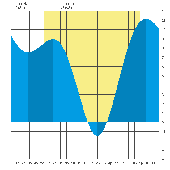 Everett tide chart for Tuesday, May 23, 2023