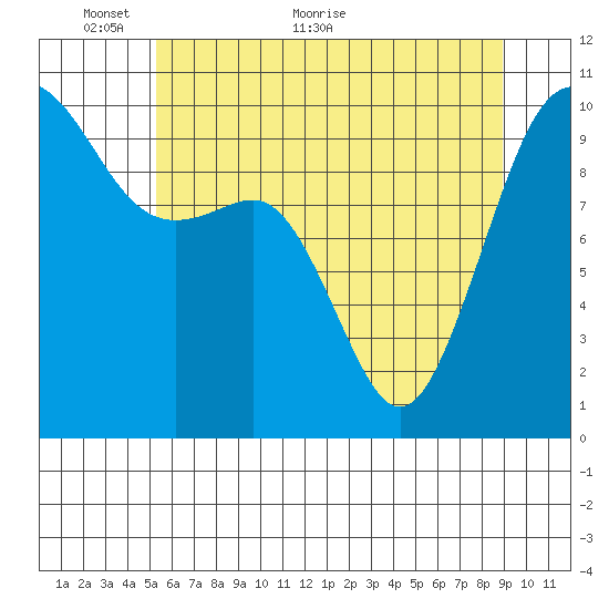 Everett tide chart for Friday, May 26, 2023